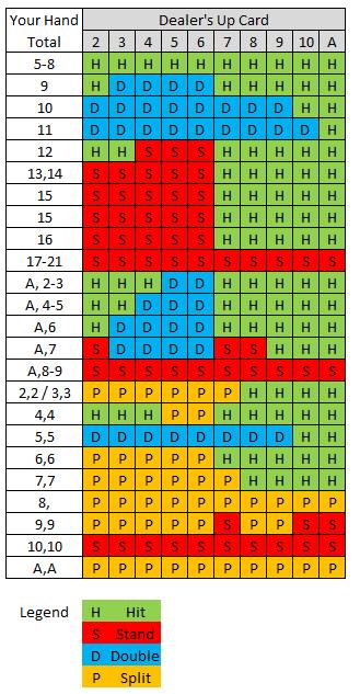 Double Bet Blackjack Strategy